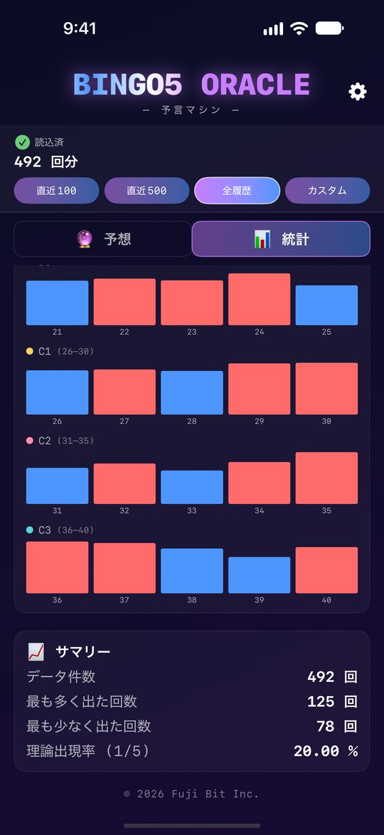 Data summary